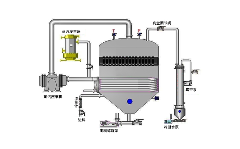 升膜蒸發器工作原理