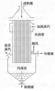 將膜蒸發器與升膜蒸發器特點