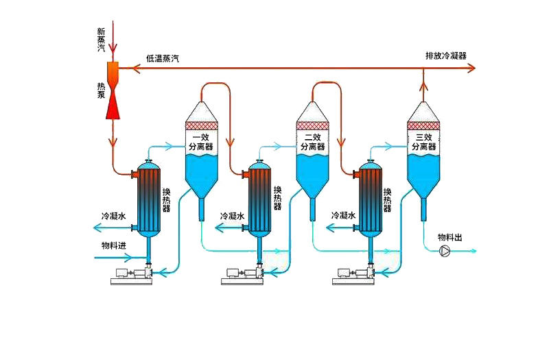 多效廢水蒸發(fā)器運(yùn)行原理