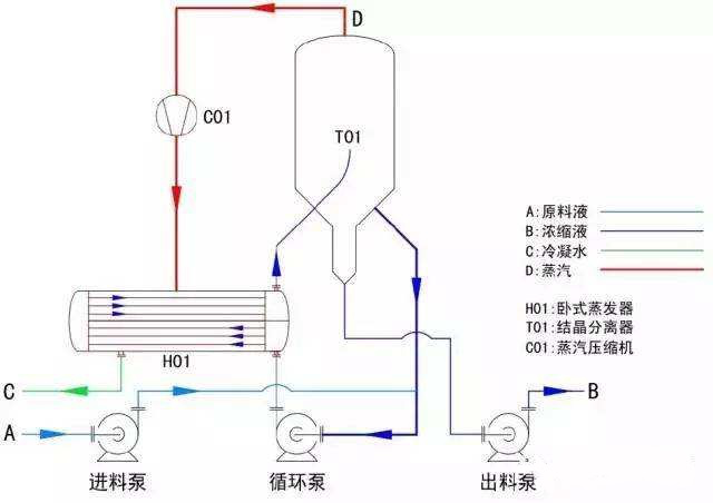 強制循環蒸發器