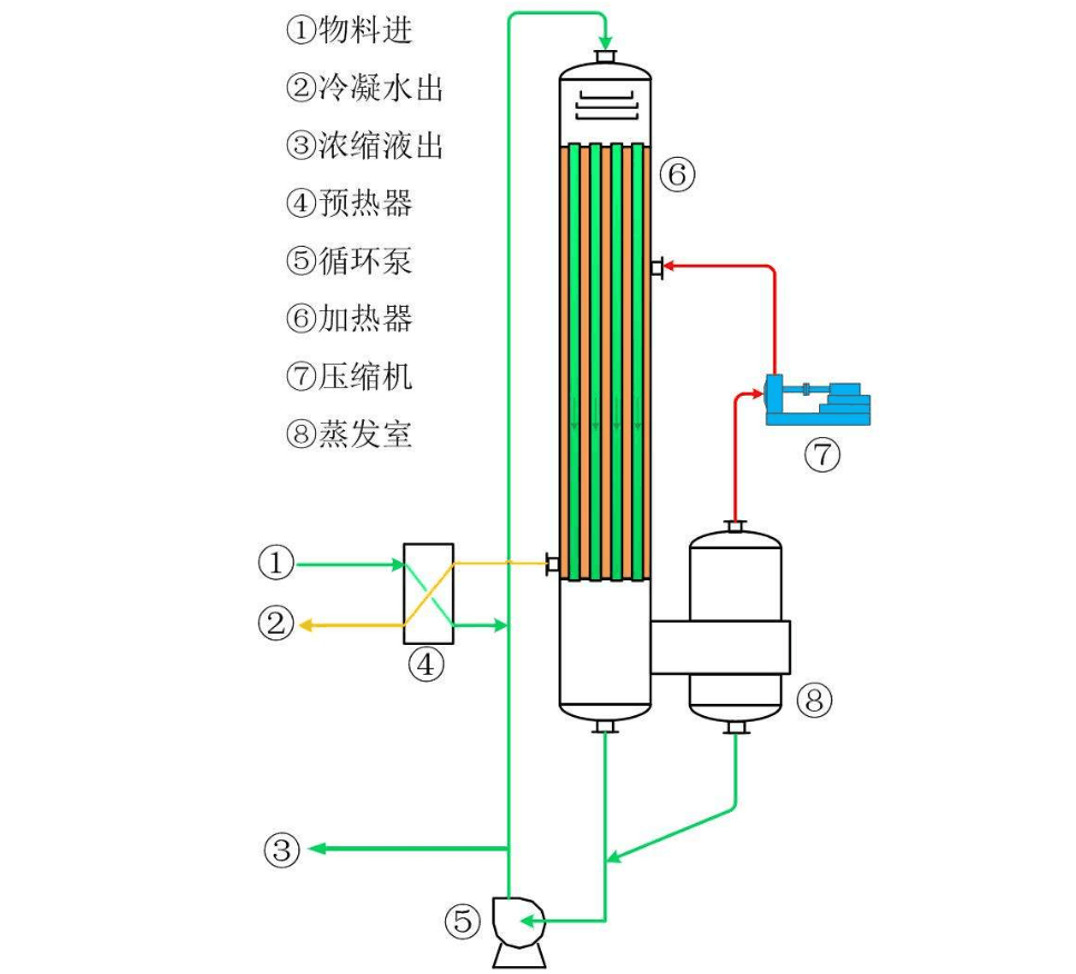 降膜式蒸發器結構特點