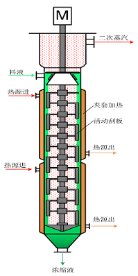 薄膜式蒸發器技術概念