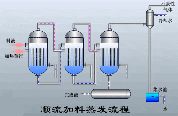 三效蒸發器工作原理