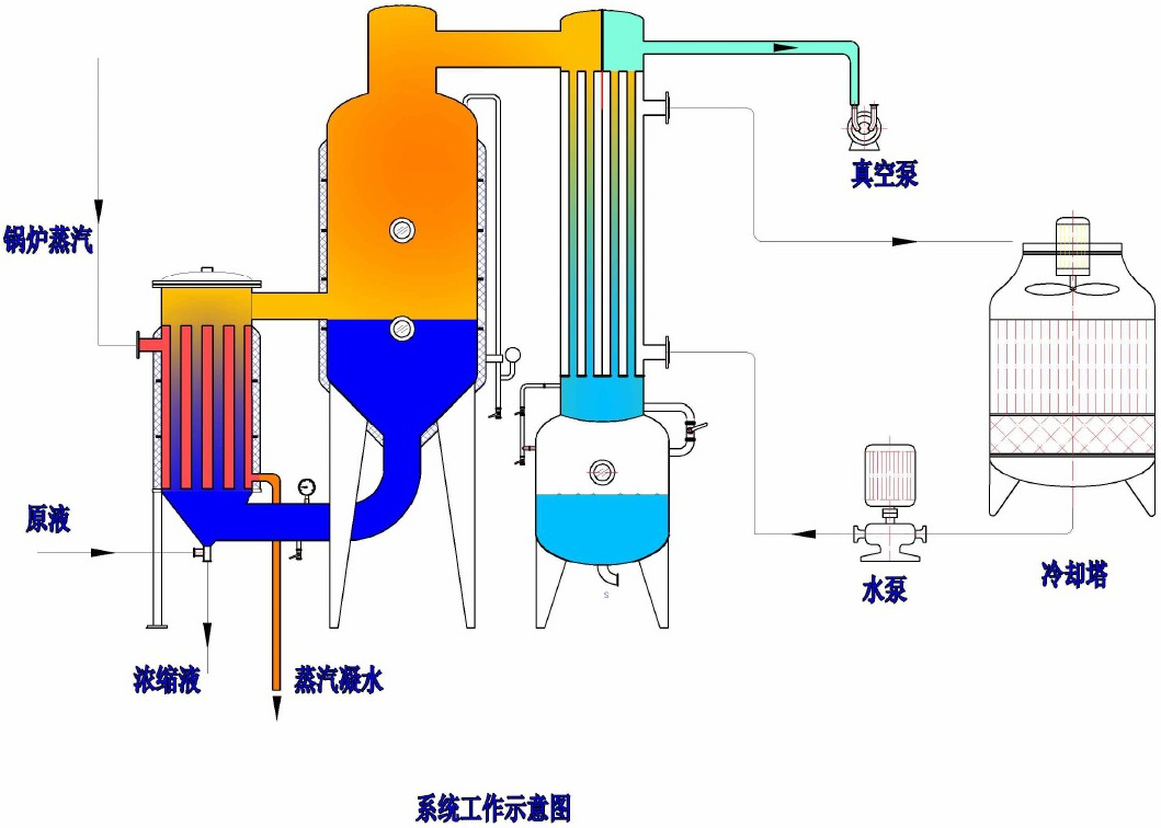 單效蒸發(fā)器技術(shù)工藝