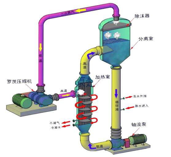 2.0t/h乙醇MVR蒸發(fā)器系統(tǒng)工藝設(shè)計(jì)