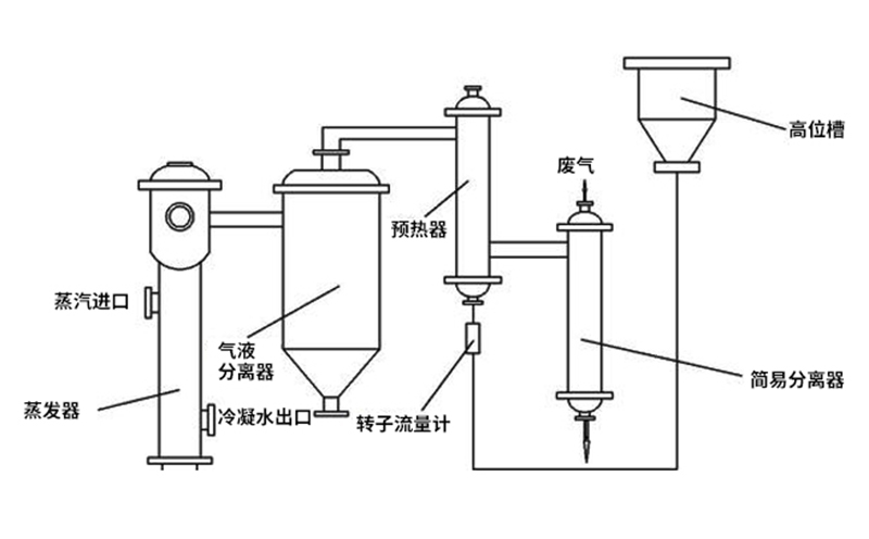 合理地配置化工MVR蒸發器設備