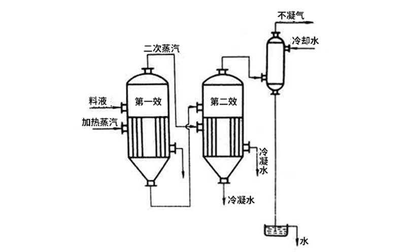 單效蒸發器內部構造